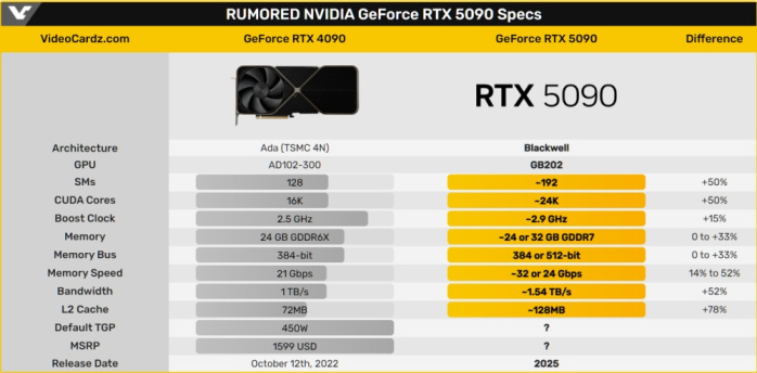 La futura NVIDIA RTX 5090 prende forma ... 2