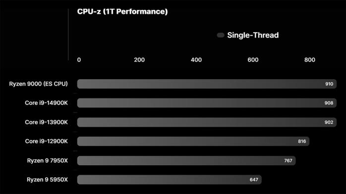 Nuovi leak sulle performance di AMD Zen 5 3