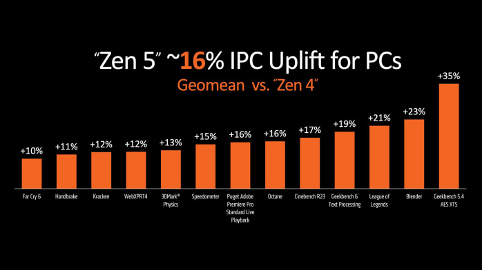 Arriva Zen 5: AMD presenta i nuovi processori 