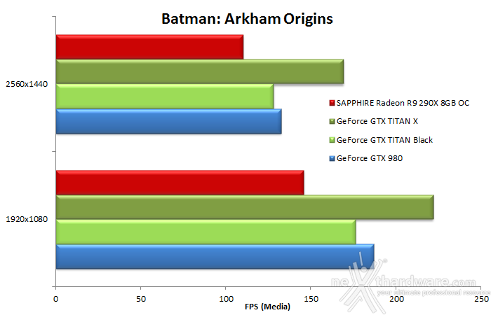 NVIDIA GeForce GTX TITAN X 8. Batman: Arkham Origins & Bioshock Infinite 8