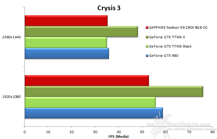 NVIDIA GeForce GTX TITAN X 9. Crysis 3 & Battlefield 4 8