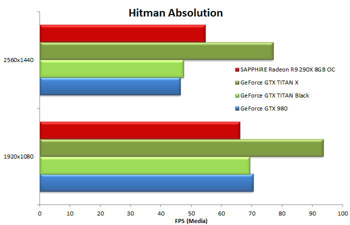 NVIDIA GeForce GTX TITAN X 10. Hitman Absolution & Metro Last Light 8