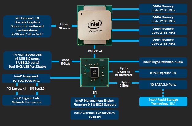 GIGABYTE GA-X99-SOC Champion 2. Chipset Intel X99 - DHX99 PCH 1