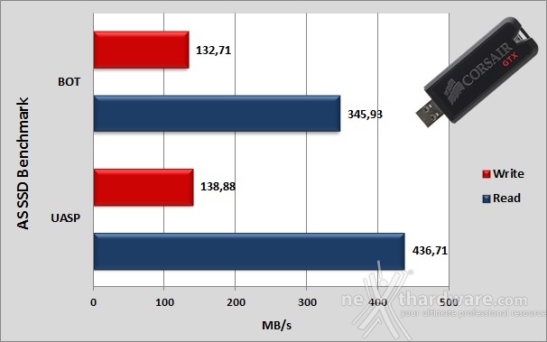 Corsair Flash Voyager GTX 128GB 8. AS SSD Benchmark 4