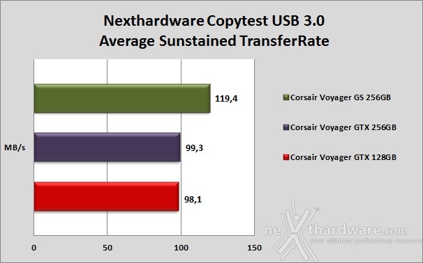 Corsair Flash Voyager GTX 128GB 7. Endurance Copy Test 4