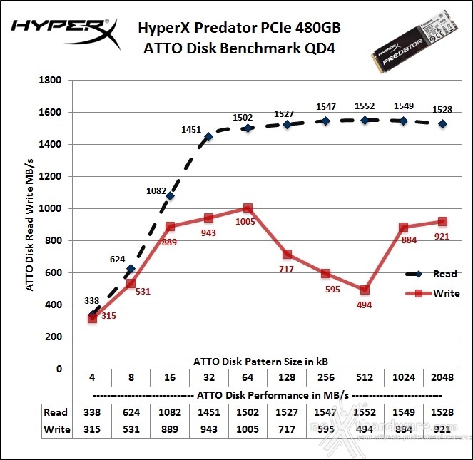 HyperX Predator  PCIe 480GB 13. ATTO Disk v2.47 3