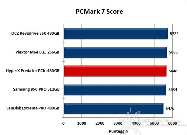 HyperX Predator  PCIe 480GB 15. PCMark 7 & PCMark 8 3