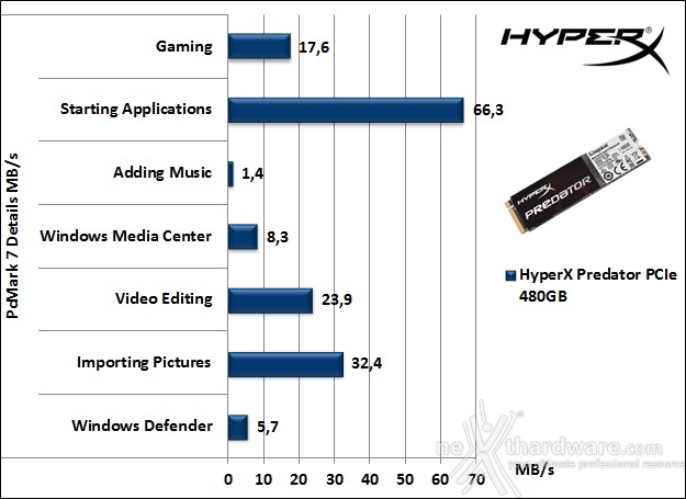 HyperX Predator  PCIe 480GB 15. PCMark 7 & PCMark 8 2