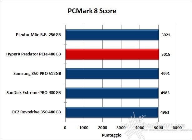 HyperX Predator  PCIe 480GB 15. PCMark 7 & PCMark 8 6