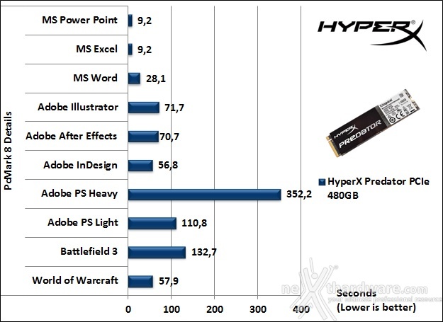 HyperX Predator  PCIe 480GB 15. PCMark 7 & PCMark 8 5