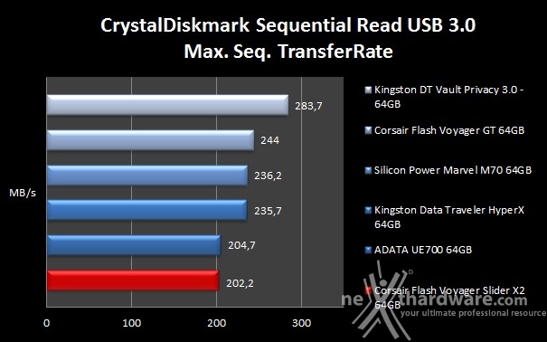 Corsair Flash Voyager Slider X2 64GB 9. CrystalDiskMark 7
