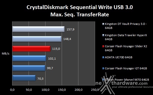 Corsair Flash Voyager Slider X2 64GB 9. CrystalDiskMark 8