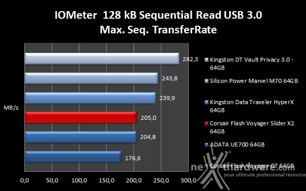Corsair Flash Voyager Slider X2 64GB 6. IOMeter sequenziale 7