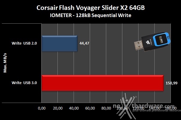 Corsair Flash Voyager Slider X2 64GB 6. IOMeter sequenziale 6