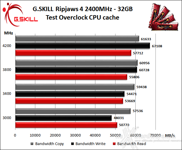 G.SKILL Ripjaws 4 2400MHz 32GB 8. Overclock 4
