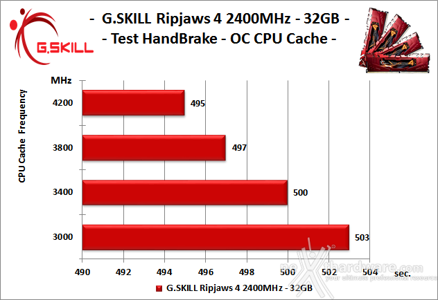 G.SKILL Ripjaws 4 2400MHz 32GB 8. Overclock 9