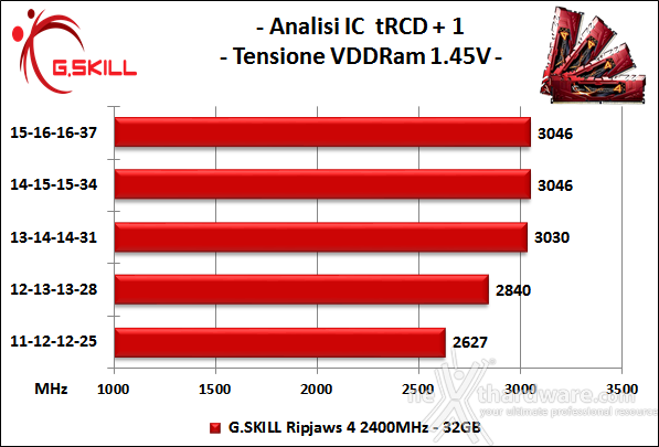 G.SKILL Ripjaws 4 2400MHz 32GB 6. Performance - Analisi degli ICs 2