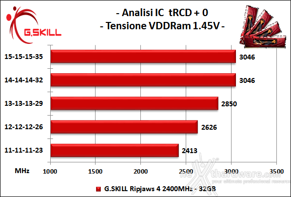 G.SKILL Ripjaws 4 2400MHz 32GB 6. Performance - Analisi degli ICs 1