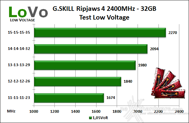 G.SKILL Ripjaws 4 2400MHz 32GB 9. Test Low Voltage 1
