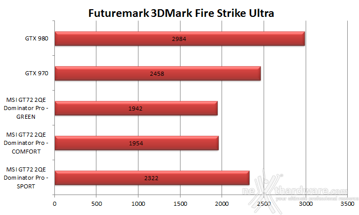 MSI GT72 2QE Dominator Pro 7. 3DMark e Unigine 2