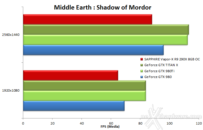 NVIDIA GeForce GTX 980 Ti 10.  Middle-Earth: Shadow of Mordor & The Witcher 3: Wild Hunt 9