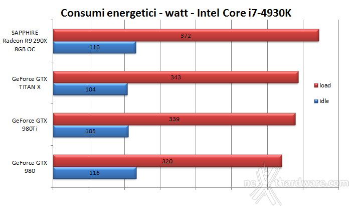 NVIDIA GeForce GTX 980 Ti 14. Temperature, consumi e rumorosità 2