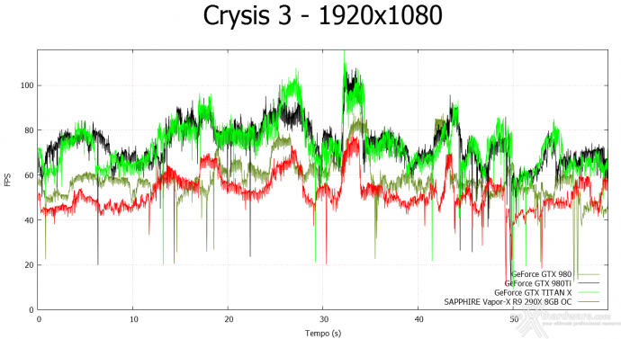 NVIDIA GeForce GTX 980 Ti 8. Crysis 3 & Battlefield 4 2