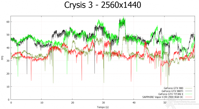 NVIDIA GeForce GTX 980 Ti 8. Crysis 3 & Battlefield 4 5