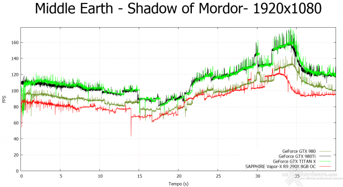 NVIDIA GeForce GTX 980 Ti 10.  Middle-Earth: Shadow of Mordor & The Witcher 3: Wild Hunt 3