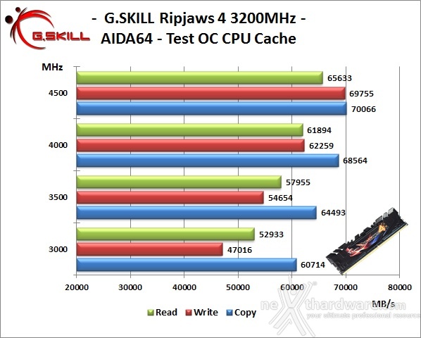 G.SKILL Ripjaws 4 3200MHz 16GB 9. Overclock 9