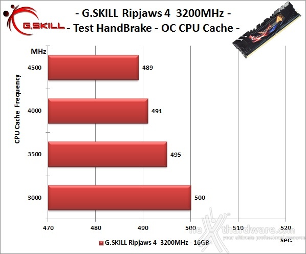 G.SKILL Ripjaws 4 3200MHz 16GB 9. Overclock 14
