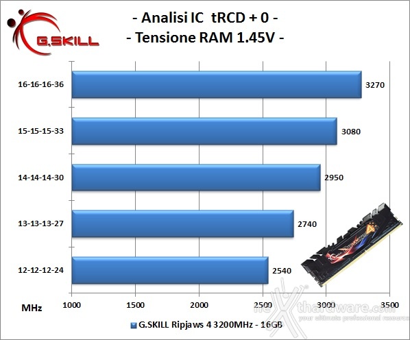 G.SKILL Ripjaws 4 3200MHz 16GB 7. Performance - Analisi degli ICs 1