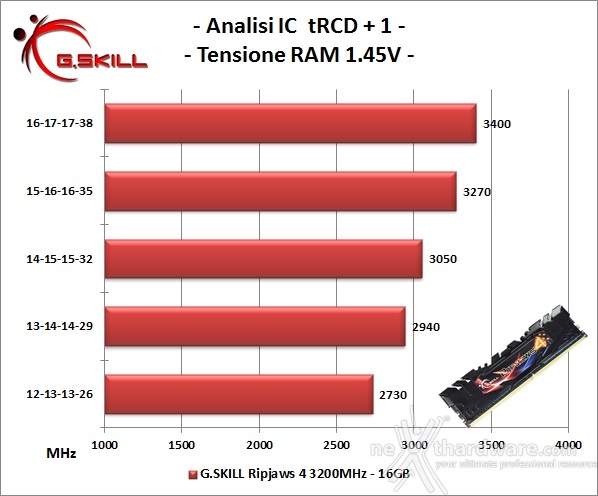 G.SKILL Ripjaws 4 3200MHz 16GB 7. Performance - Analisi degli ICs 2