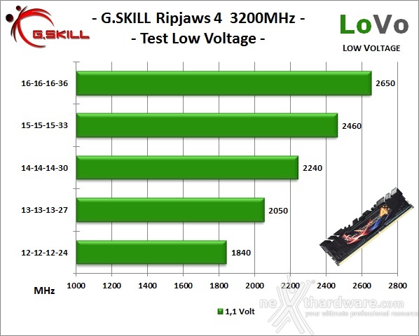 G.SKILL Ripjaws 4 3200MHz 16GB 10. Test Low Voltage 1