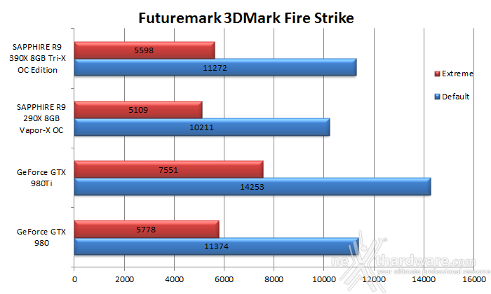 SAPPHIRE R9 390X 8GB Tri-X OC Edition 6. 3DMark & Unigine 1