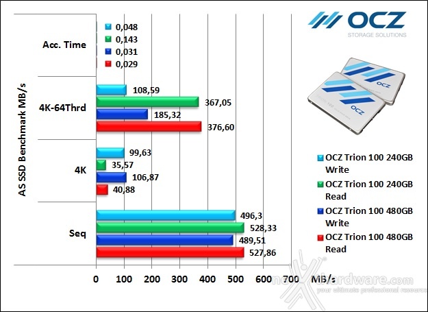 OCZ Trion 100 240GB & 480GB 12. AS SSD Benchmark 7
