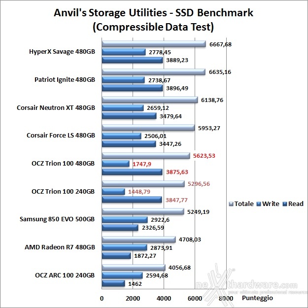 OCZ Trion 100 240GB & 480GB 14. Anvil's Storage Utilities 1.1.0 8