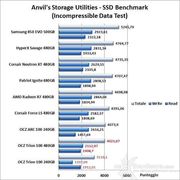 OCZ Trion 100 240GB & 480GB 14. Anvil's Storage Utilities 1.1.0 9