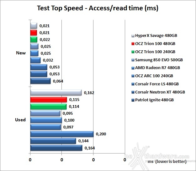 OCZ Trion 100 240GB & 480GB 7. Test Endurance Top Speed 11