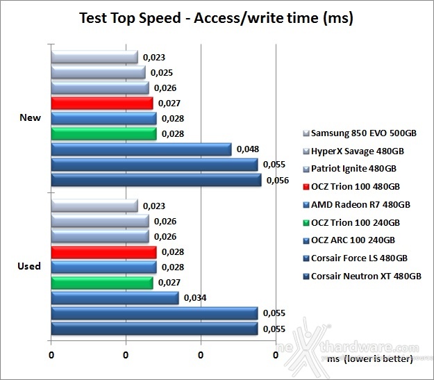 OCZ Trion 100 240GB & 480GB 7. Test Endurance Top Speed 12