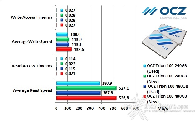 OCZ Trion 100 240GB & 480GB 7. Test Endurance Top Speed 9
