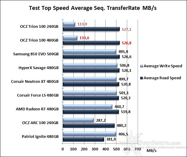 OCZ Trion 100 240GB & 480GB 7. Test Endurance Top Speed 10