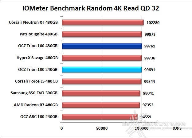 OCZ Trion 100 240GB & 480GB 10. IOMeter Random 4kB 20