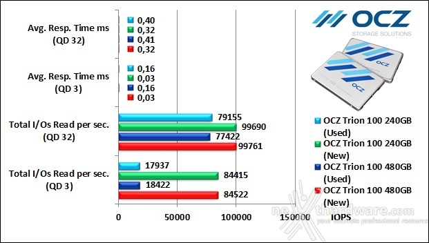 OCZ Trion 100 240GB & 480GB 10. IOMeter Random 4kB 17