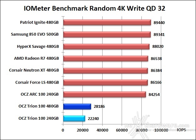 OCZ Trion 100 240GB & 480GB 10. IOMeter Random 4kB 22