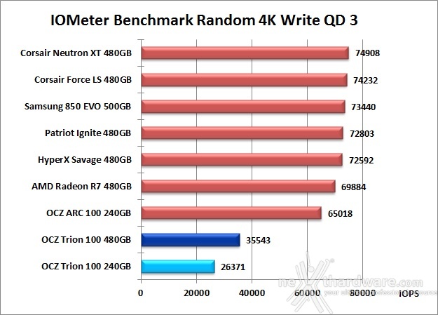 OCZ Trion 100 240GB & 480GB 10. IOMeter Random 4kB 21