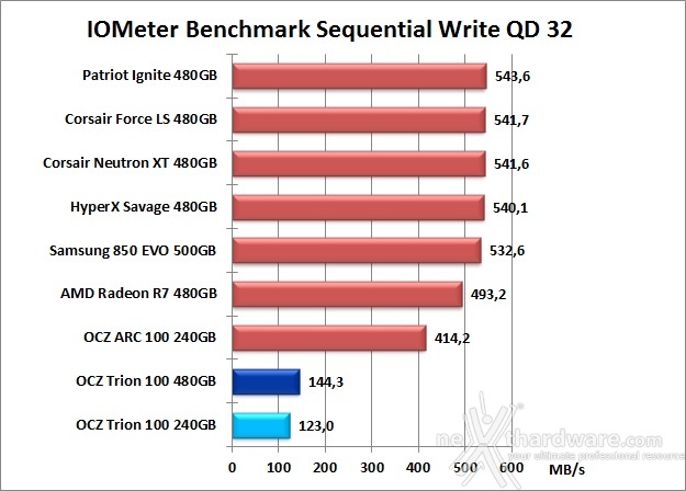 OCZ Trion 100 240GB & 480GB 9. IOMeter Sequential 22