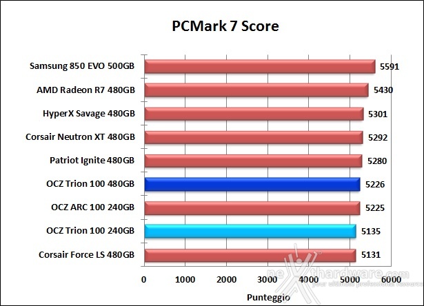 OCZ Trion 100 240GB & 480GB 15. PCMark 7 & PCMark 8 4
