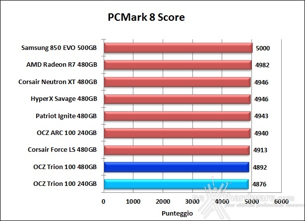 OCZ Trion 100 240GB & 480GB 15. PCMark 7 & PCMark 8 8
