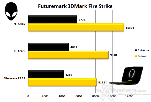 Alienware 15 R2 8. 3DMark e Unigine 1